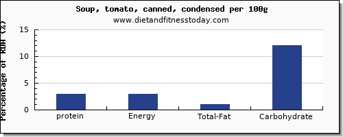 protein and nutrition facts in tomato soup per 100g